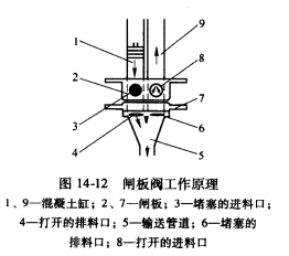 混凝土泵車(chē)工作原理